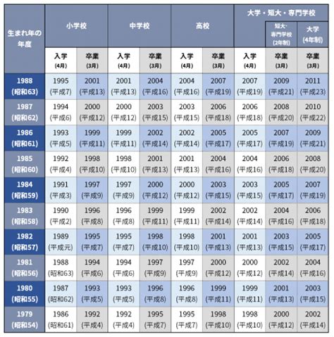 1984年生|【入学卒業年早見表・学年・年表】1984年生まれ 昭和59年生ま。